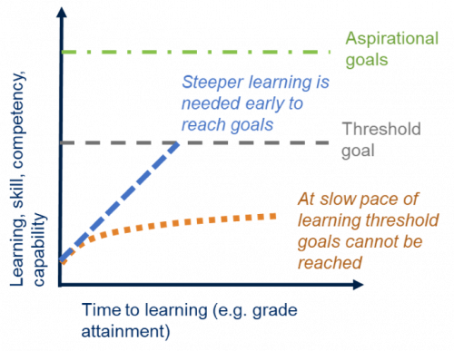 Graph showing learning versus time, with a line showing learning progress not meeting threshold goals